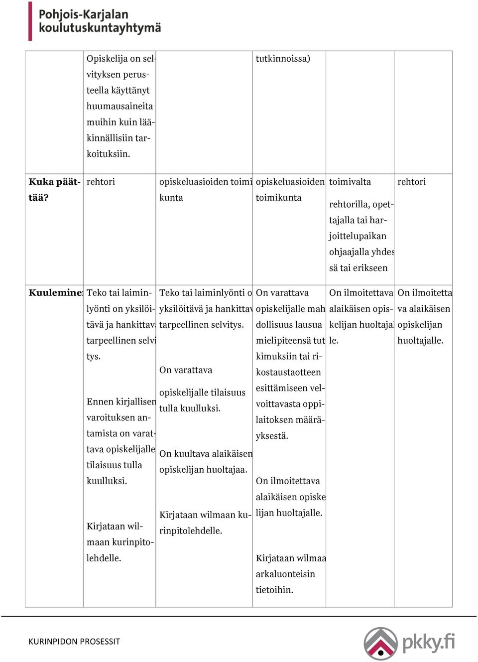 kunta toimikunta rehtorilla, opettajalla tai harjoittelupaikan ohjaajalla yhdessä tai erikseen Kuuleminen Teko tai laiminlyönti Teko tai laiminlyönti on On varattava On ilmoitettava On ilmoitettatävä