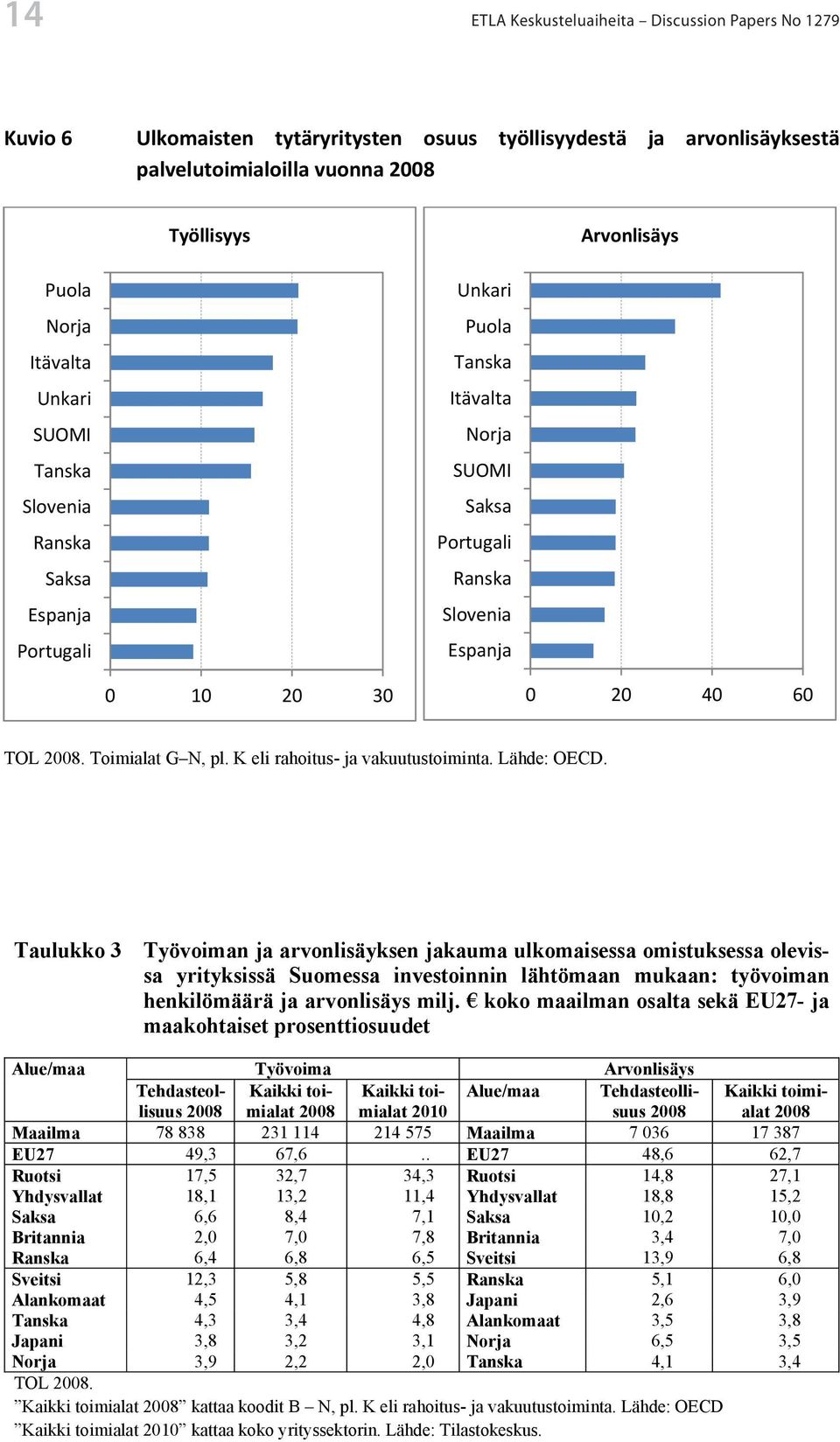 Espanja Portugali Unkari Puola Tanska Itävalta Norja SUOMI Saksa Portugali Ranska Slovenia Espanja 0 10 20 30 0 20 40 60 TOL 2008. Toimialat G N, pl. K eli rahoitus- ja vakuutustoiminta. Lähde: OECD.