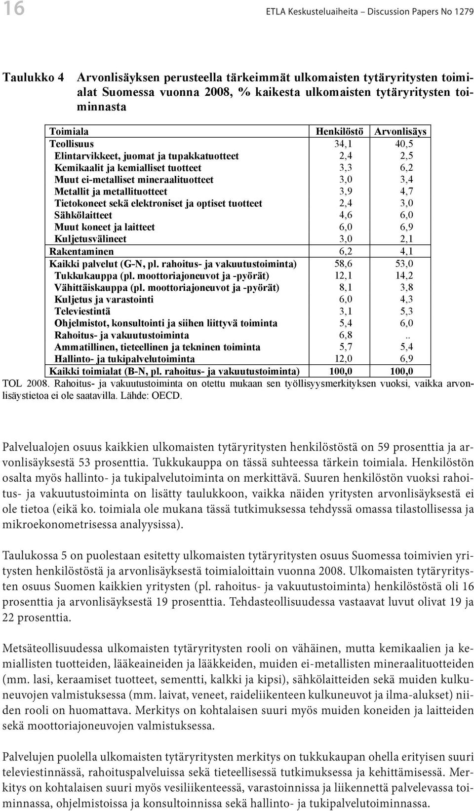 Suuren henkilöstön vuoksi rahoitus- ja vakuutustoiminta on lisätty taulukkoon, vaikka näiden yritysten arvonlisäyksestä ei 16 ETLA Keskusteluaiheita Discussion Papers No 1279 ole tietoa (eikä ko.