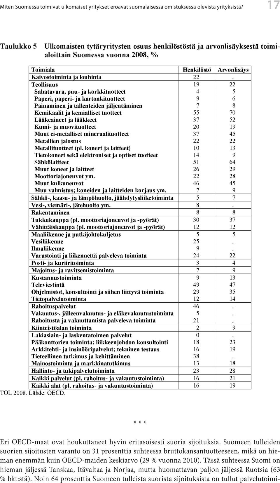 Taulukko 5 Ulkomaisten tytäryritysten osuus henkilöstöstä ja arvonlisäyksestä toimialoittain Suomessa vuonna 2008, % Toimiala Henkilöstö Arvonlisäys Kaivostoiminta ja louhinta 22.