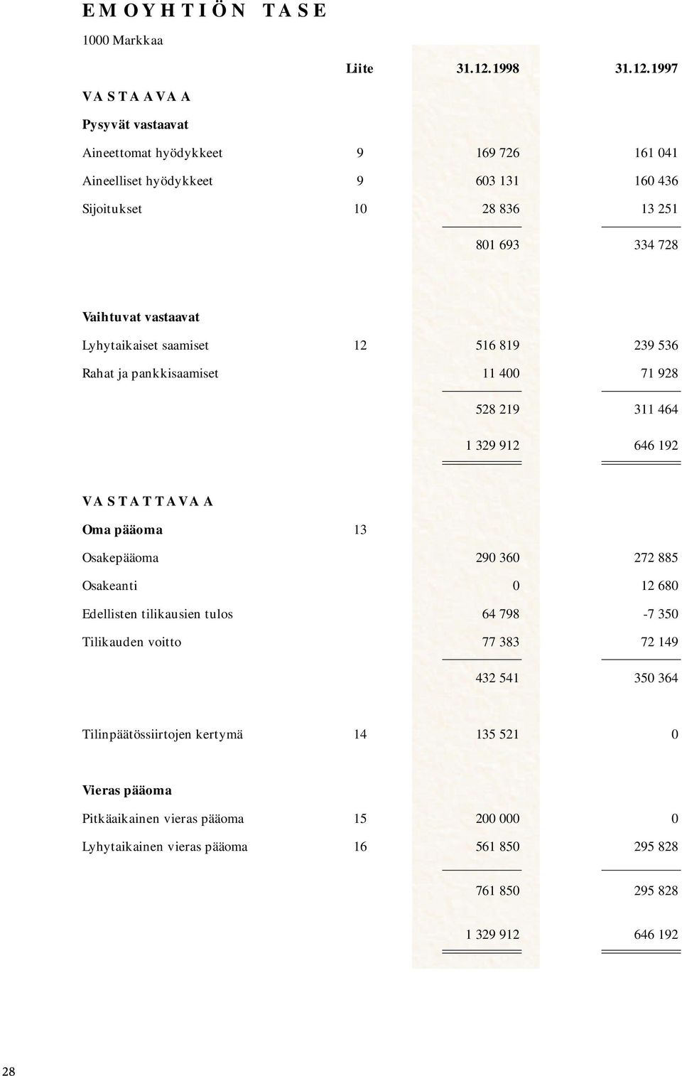 1997 VASTAAVAA Pysyvät vastaavat Aineettomat hyödykkeet 9 169 726 161 041 Aineelliset hyödykkeet 9 603 131 160 436 Sijoitukset 10 28 836 13 251 801 693 334 728 Vaihtuvat