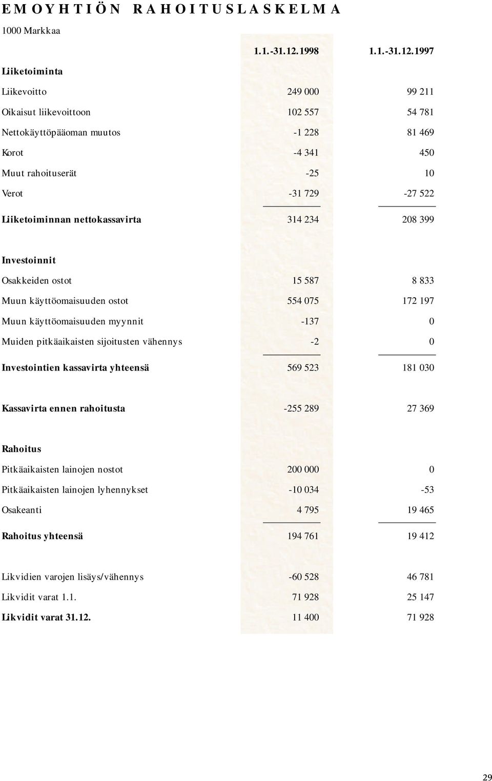 1997 Liiketoiminta Liikevoitto 249 000 99 211 Oikaisut liikevoittoon 102 557 54 781 Nettokäyttöpääoman muutos -1 228 81 469 Korot -4 341 450 Muut rahoituserät -25 10 Verot -31 729-27 522