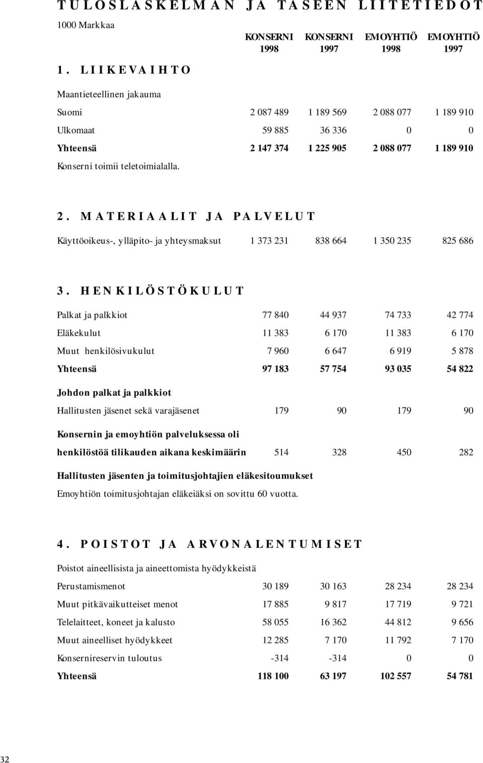 088 077 1 189 910 Konserni toimii teletoimialalla. 2. MATERIAALIT JA PALVELUT Käyttöoikeus-, ylläpito- ja yhteysmaksut 1 373 231 838 664 1 350 235 825 686 3.