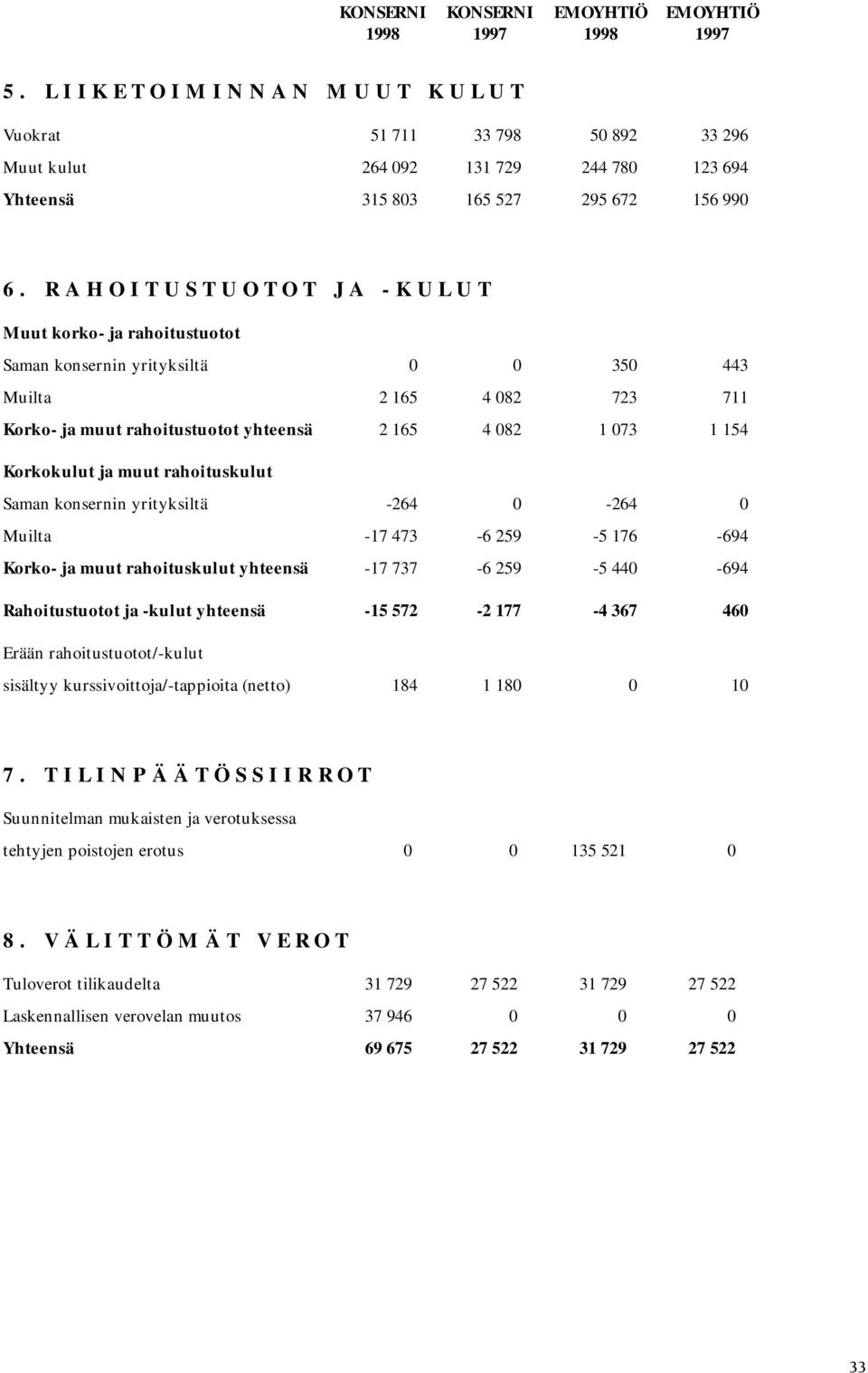 RAHOITUSTUOTOT JA -KULUT Muut korko- ja rahoitustuotot Saman konsernin yrityksiltä 0 0 350 443 Muilta 2 165 4 082 723 711 Korko- ja muut rahoitustuotot yhteensä 2 165 4 082 1 073 1 154 Korkokulut ja