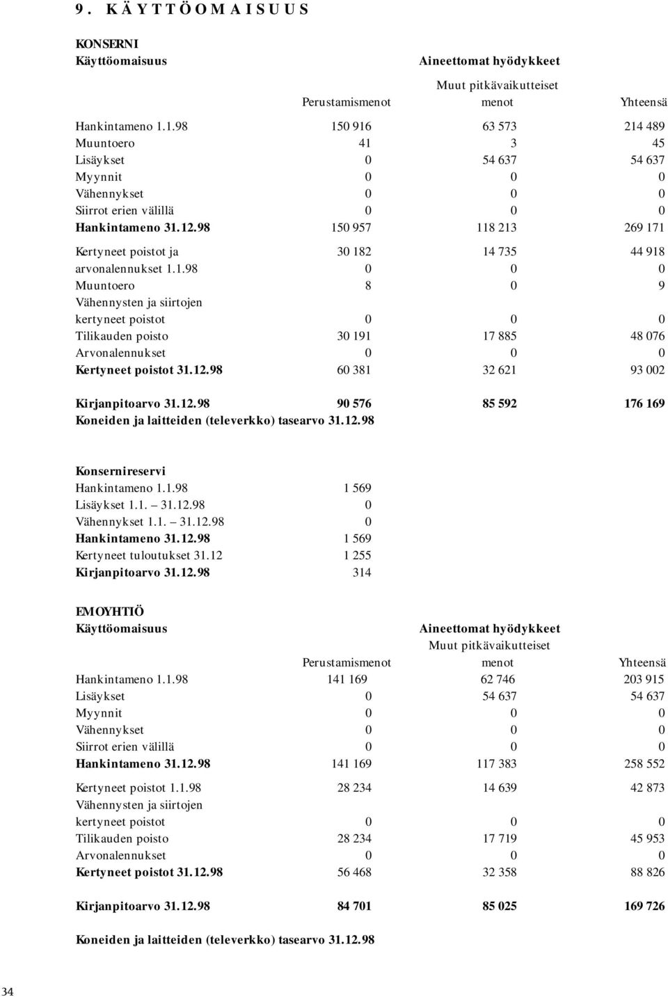 98 150 957 118 213 269 171 Kertyneet poistot ja 30 182 14 735 44 918 arvonalennukset 1.1.98 0 0 0 Muuntoero 8 0 9 Vähennysten ja siirtojen kertyneet poistot 0 0 0 Tilikauden poisto 30 191 17 885 48 076 Arvonalennukset 0 0 0 Kertyneet poistot 31.