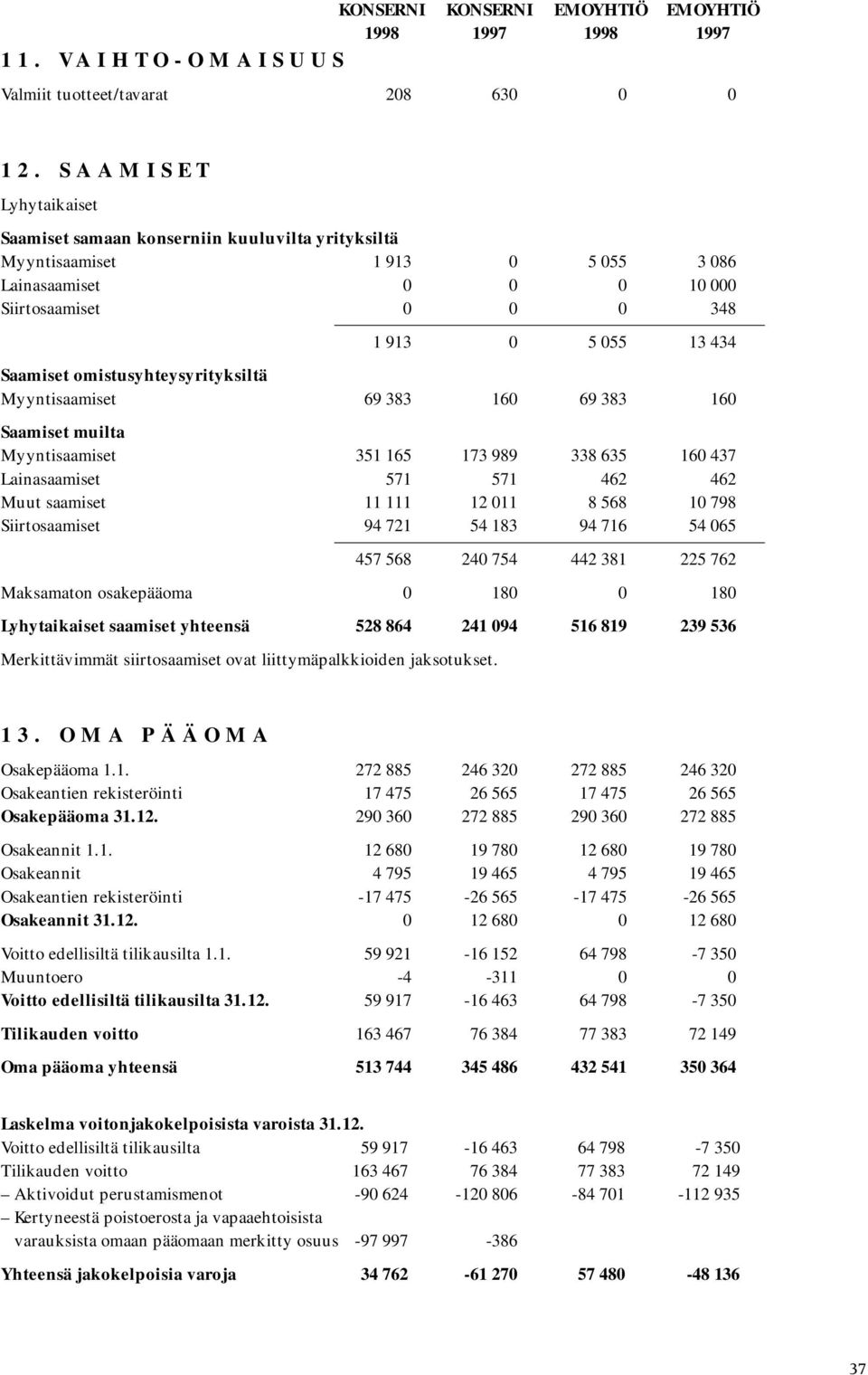 omistusyhteysyrityksiltä Myyntisaamiset 69 383 160 69 383 160 Saamiset muilta Myyntisaamiset 351 165 173 989 338 635 160 437 Lainasaamiset 571 571 462 462 Muut saamiset 11 111 12 011 8 568 10 798