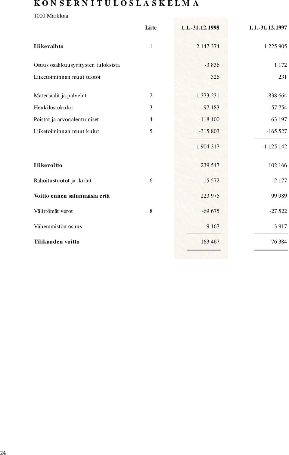 1997 Liikevaihto 1 2 147 374 1 225 905 Osuus osakkuusyritysten tuloksista -3 836 1 172 Liiketoiminnan muut tuotot 326 231 Materiaalit ja palvelut