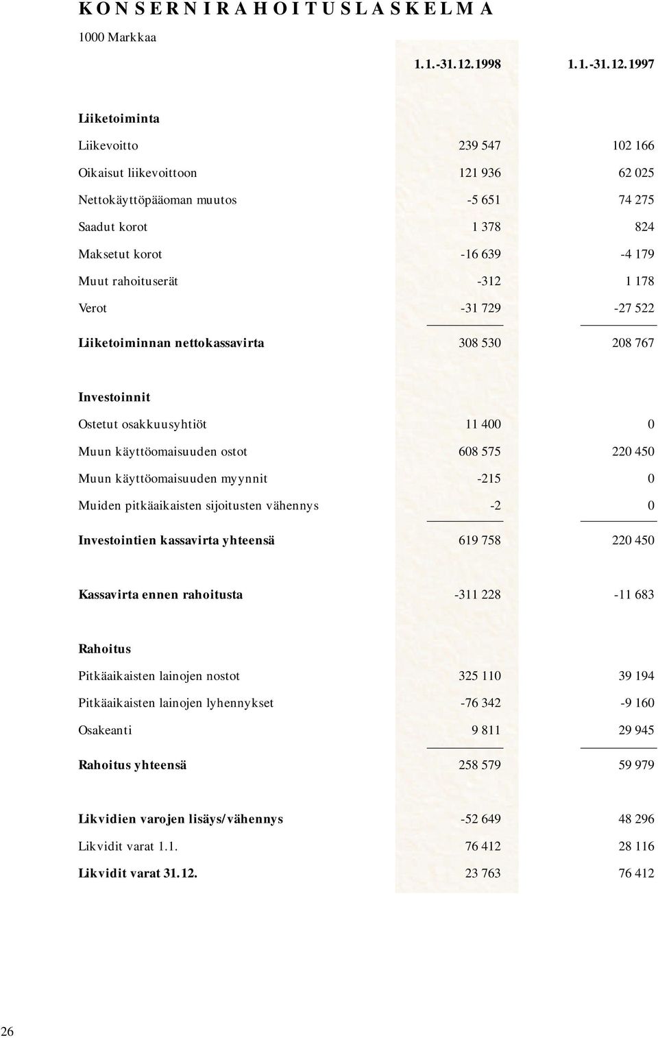 1997 Liiketoiminta Liikevoitto 239 547 102 166 Oikaisut liikevoittoon 121 936 62 025 Nettokäyttöpääoman muutos -5 651 74 275 Saadut korot 1 378 824 Maksetut korot -16 639-4 179 Muut rahoituserät -312