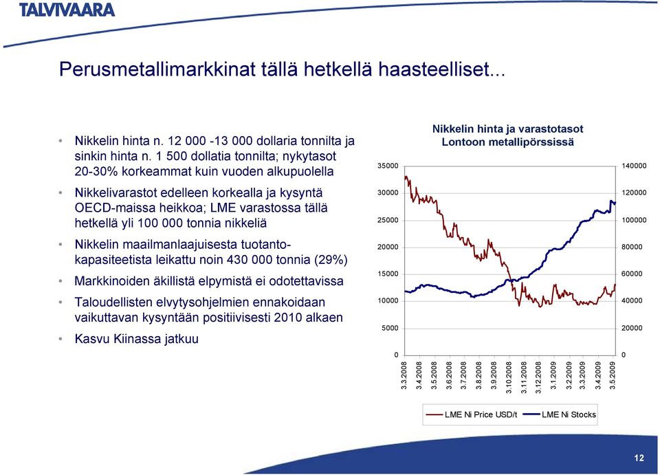 OECD-maissa heikkoa; LME varastossa tällä hetkellä yli 100 000 tonnia nikkeliä 30000 25000 120000 100000 Nikkelin maailmanlaajuisesta tuotantokapasiteetista leikattu noin 430 000 tonnia (29%) 20000