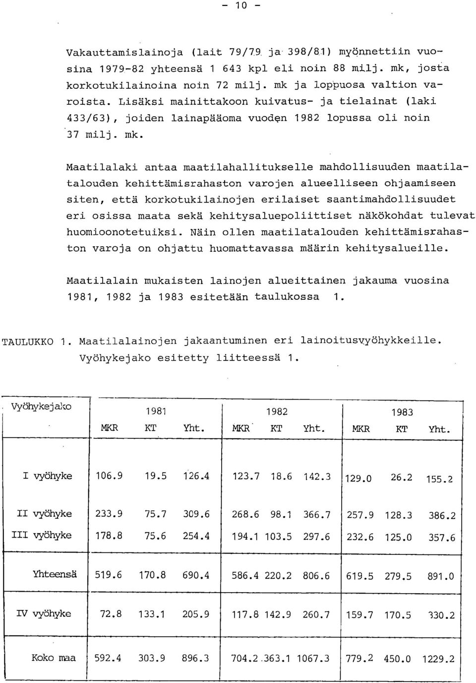 Maatilalaki antaa maatilahallitukselle mahdollisuud maatilataloud kehittämisrahaston varoj alueellise ohjaamise sit, että korkotukilainoj erilaiset saantimahdollisuudet eri osissa maata sekä