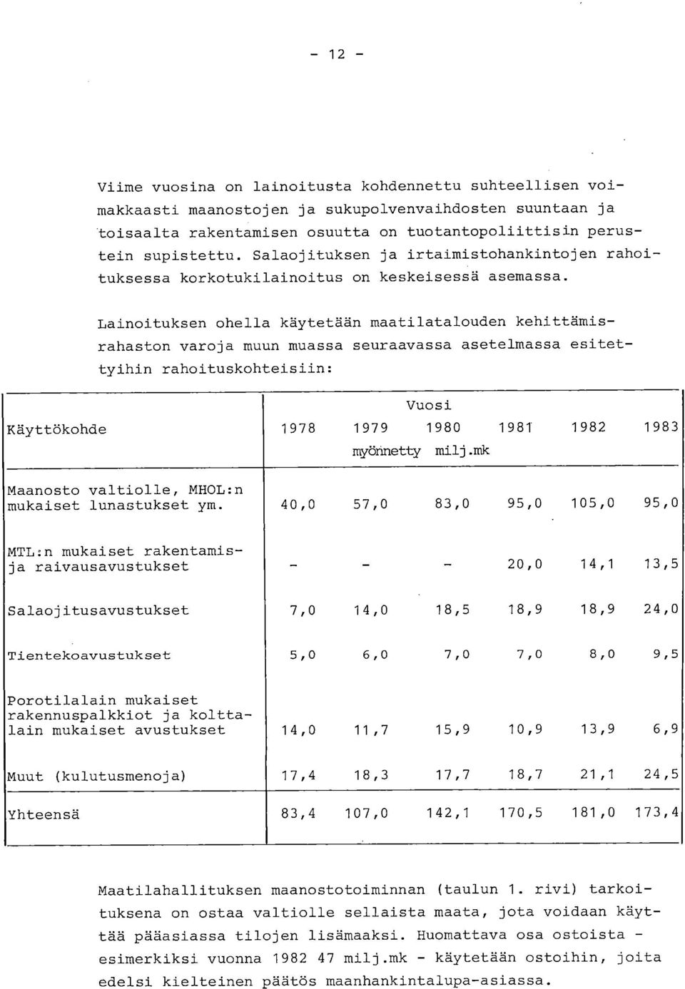 Lainoituks ohella käytetään maatilataloud kehittämisrahaston varoja muun muassa seuraavassa asetelmassa esitettyihin rahoituskohteisiin: Käyttökohde 1978 Vuosi 1979 198 myönnetty milj.