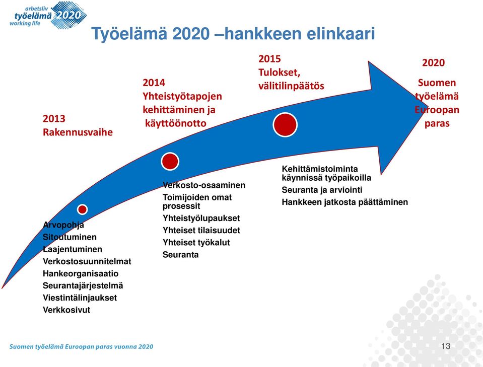 Hankeorganisaatio Seurantajärjestelmä Viestintälinjaukset Verkkosivut Verkosto-osaaminen Toimijoiden omat prosessit