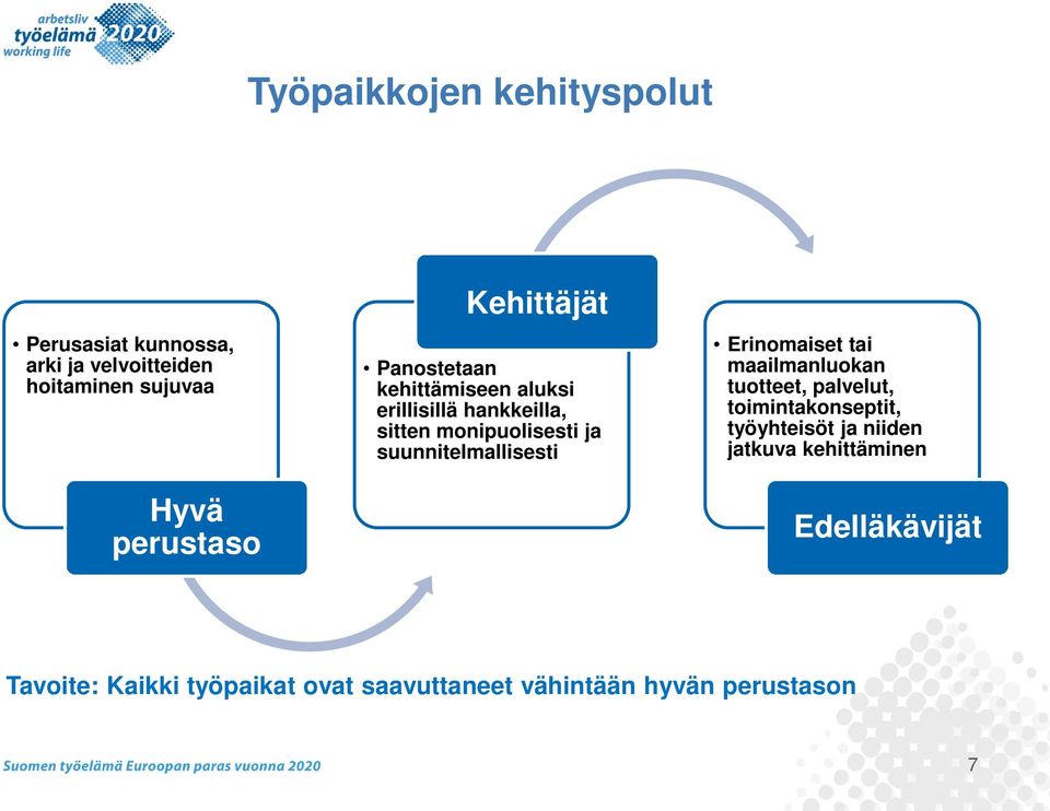 Erinomaiset tai maailmanluokan tuotteet, palvelut, toimintakonseptit, työyhteisöt ja niiden jatkuva