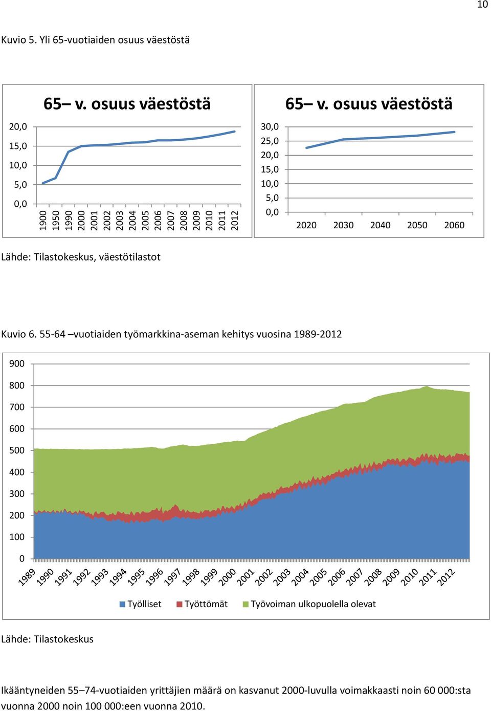 osuus väestöstä 20,0 15,0 10,0 5,0 0,0 1900 1950 1990 2000 2001 2002 2003 2004 2005 2006 2007 2008 2009 2010 2011 2012 30,0 25,0 20,0 15,0 10,0 5,0 0,0