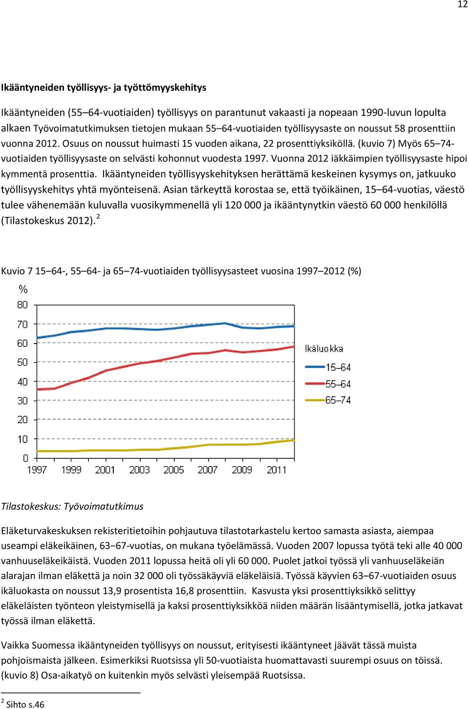 (kuvio 7) Myös 65 74- vuotiaiden työllisyysaste on selvästi kohonnut vuodesta 1997. Vuonna 2012 iäkkäimpien työllisyysaste hipoi kymmentä prosenttia.