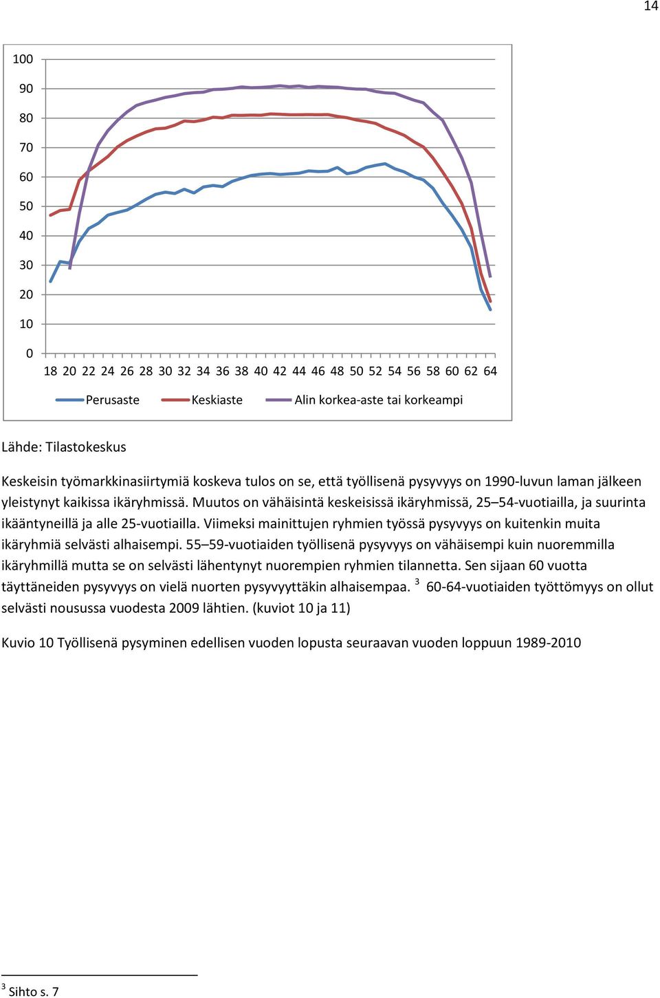 Muutos on vähäisintä keskeisissä ikäryhmissä, 25 54-vuotiailla, ja suurinta ikääntyneillä ja alle 25-vuotiailla.