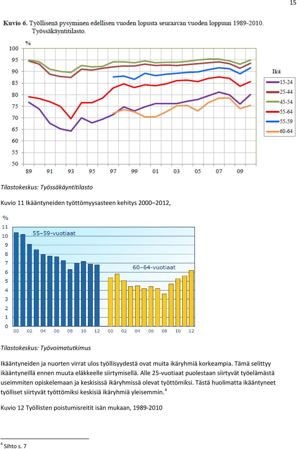 Tämä selittyy ikääntyneillä ennen muuta eläkkeelle siirtymisellä.