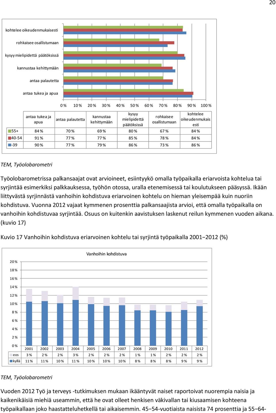 85 % 78 % 84 % -39 90 % 77 % 79 % 86 % 73 % 86 % TEM, Työolobarometri Työolobarometrissa palkansaajat ovat arvioineet, esiintyykö omalla työpaikalla eriarvoista kohtelua tai syrjintää esimerkiksi