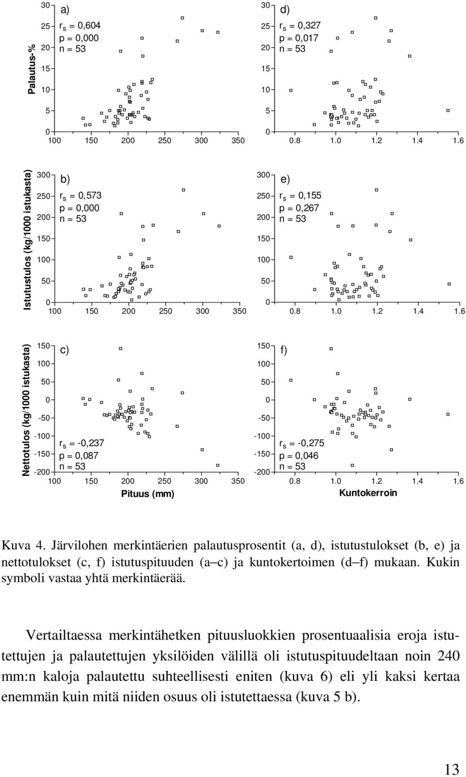 6 Nettotulos (kg/1 istukasta) 15 1 5-5 c) -1 r s = -,237-15 p =,87-2 n = 53 1 15 2 25 3 35 Pituus (mm) 15 1 5-5 -1-15 -2 f) r s = -,275 p =,46 n = 53.8 1. 1.2 1.4 1.6 Kuntokerroin Kuva 4.