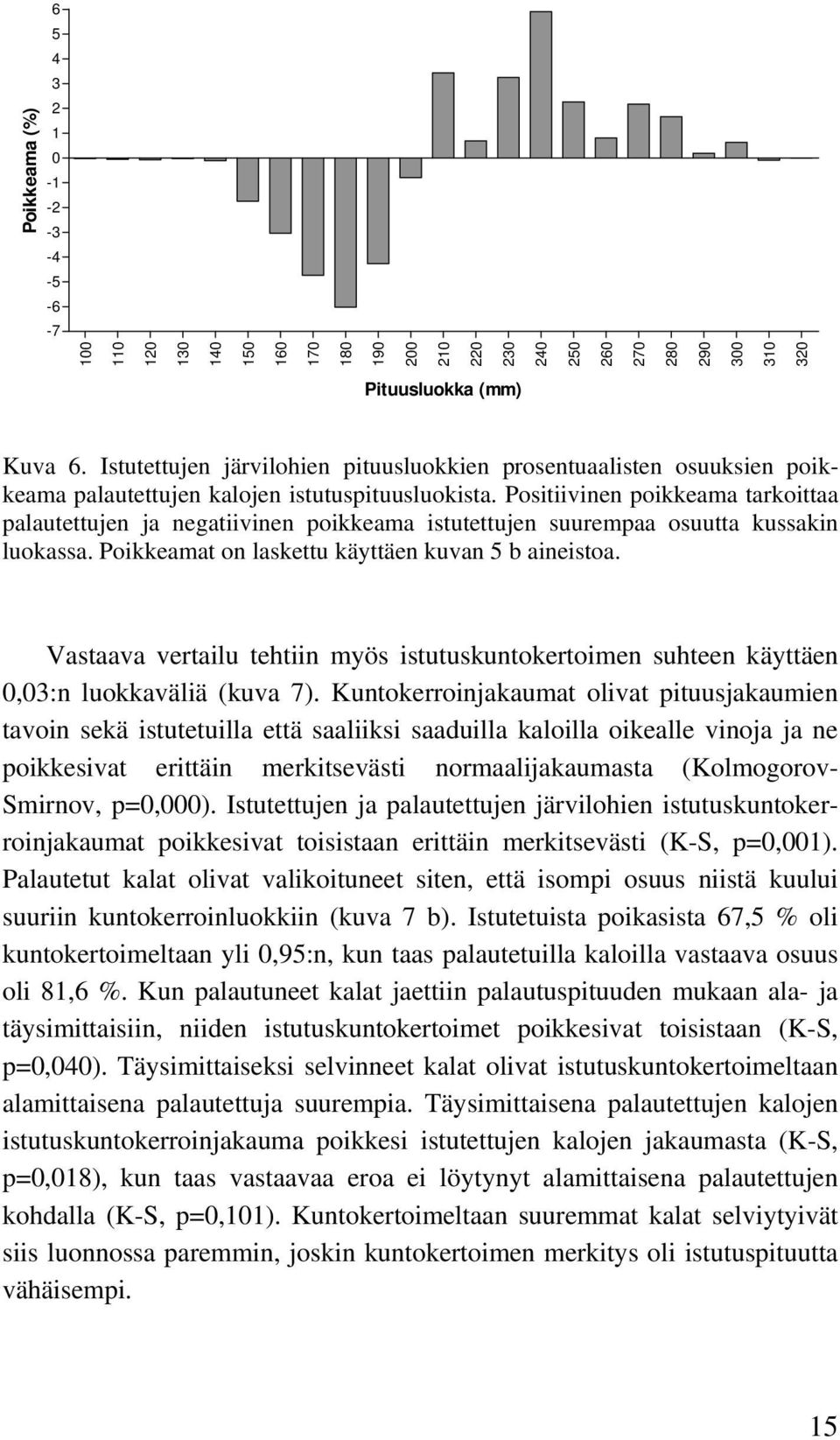 Positiivinen poikkeama tarkoittaa palautettujen ja negatiivinen poikkeama istutettujen suurempaa osuutta kussakin luokassa. Poikkeamat on laskettu käyttäen kuvan 5 b aineistoa.