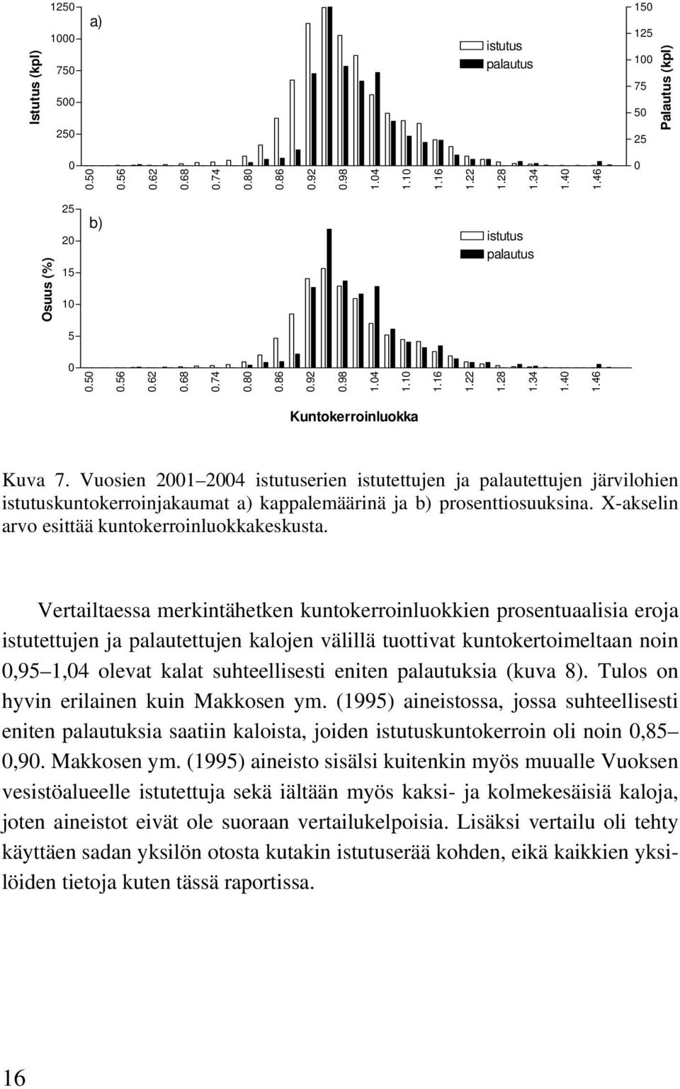 Vertailtaessa merkintähetken kuntokerroinluokkien prosentuaalisia eroja istutettujen ja palautettujen kalojen välillä tuottivat kuntokertoimeltaan noin,95 1,4 olevat kalat suhteellisesti eniten