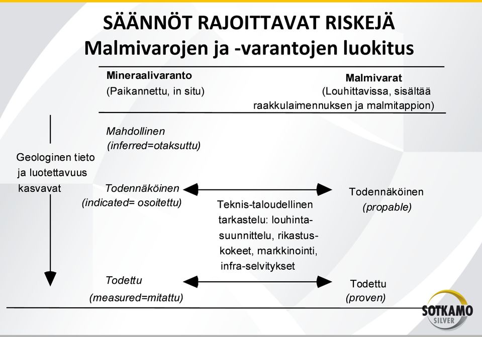 Geologinen tieto ja luotettavuus kasvavat Todennäköinen (indicated= osoitettu) Todettu (measured=mitattu)