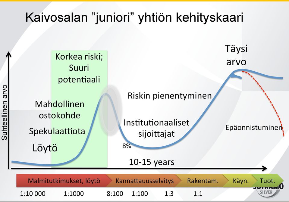 pienentyminen Ins3tu3onaaliset sijoiqajat 8% Epäonnistuminen 10-15 years