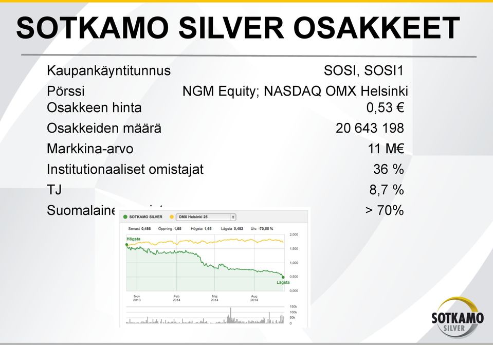 0,53 Osakkeiden määrä 20 643 198 Markkina-arvo 11 M