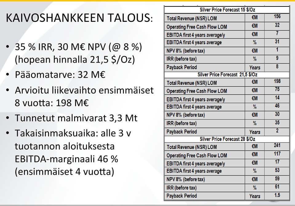 vuoqa: 198 M Tunnetut malmivarat 3,3 Mt Takaisinmaksuaika: alle 3