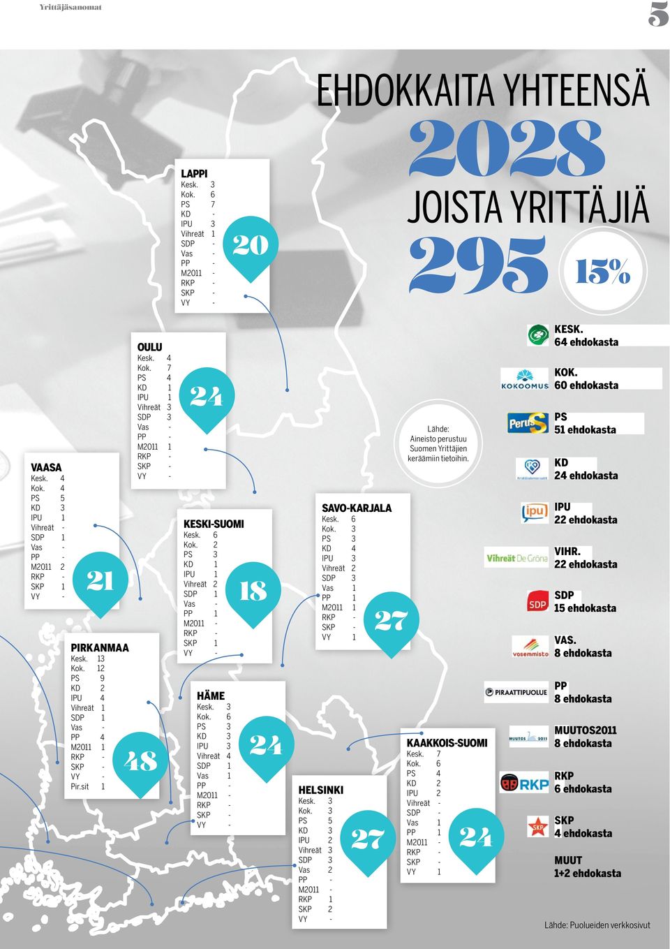 sit 2 9 2 Kesk. Kok. PS KD IPU Vihreät SDP Vas PP M20 RKP SKP VY 6 2 2 - HÄME 8 Kesk. Kok. PS KD IPU Vihreät SDP Vas PP M20 RKP SKP VY 8 6-6 2 PS 5 ehdokasta KD 2 ehdokasta IPU 22 ehdokasta SAVO-KARJALA 2 5% VIHR.