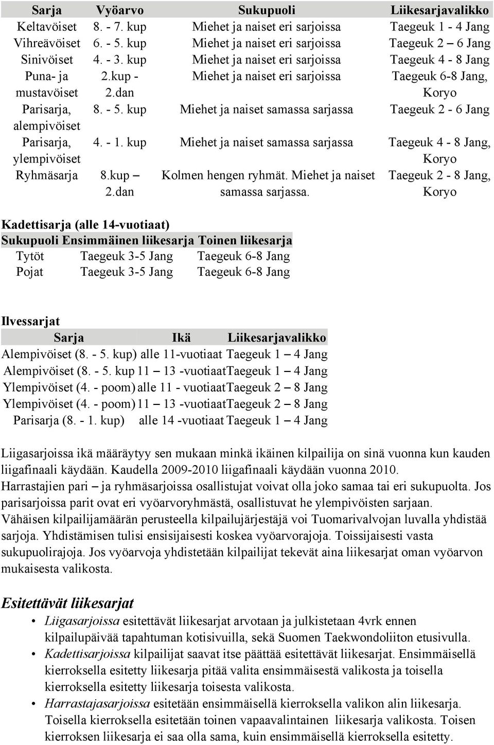 kup Miehet ja naiset samassa sarjassa Taegeuk 2-6 Jang alempivöiset Parisarja, 4. - 1. kup Miehet ja naiset samassa sarjassa Taegeuk 4-8 Jang, ylempivöiset Ryhmäsarja 8.kup 2.dan Kolmen hengen ryhmät.