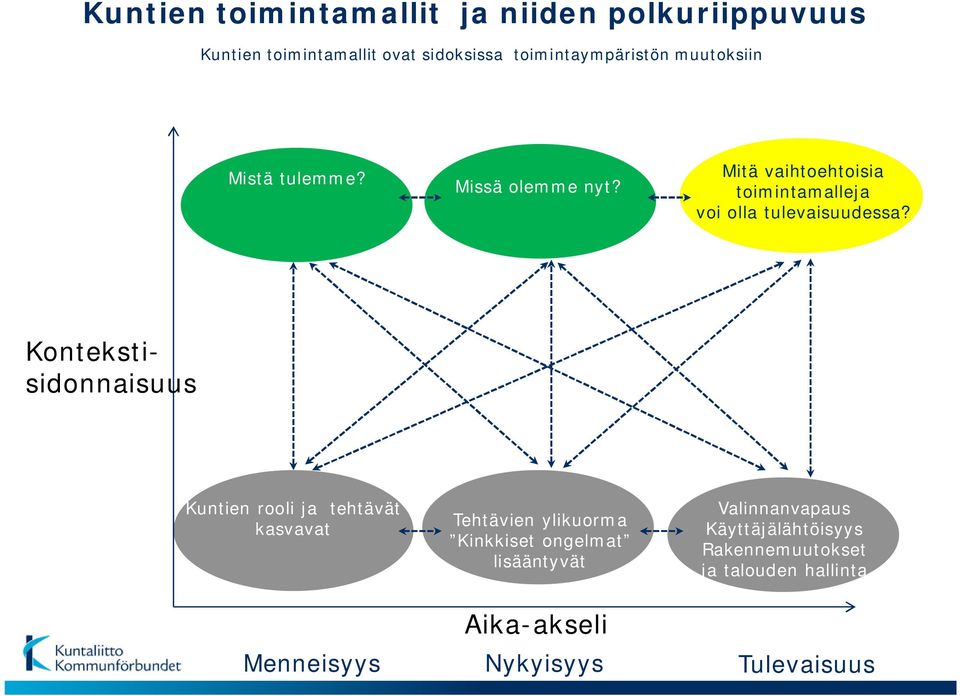 Kontekstisidonnaisuus Kuntien rooli ja tehtävät kasvavat Menneisyys Tehtävien ylikuorma Kinkkiset ongelmat