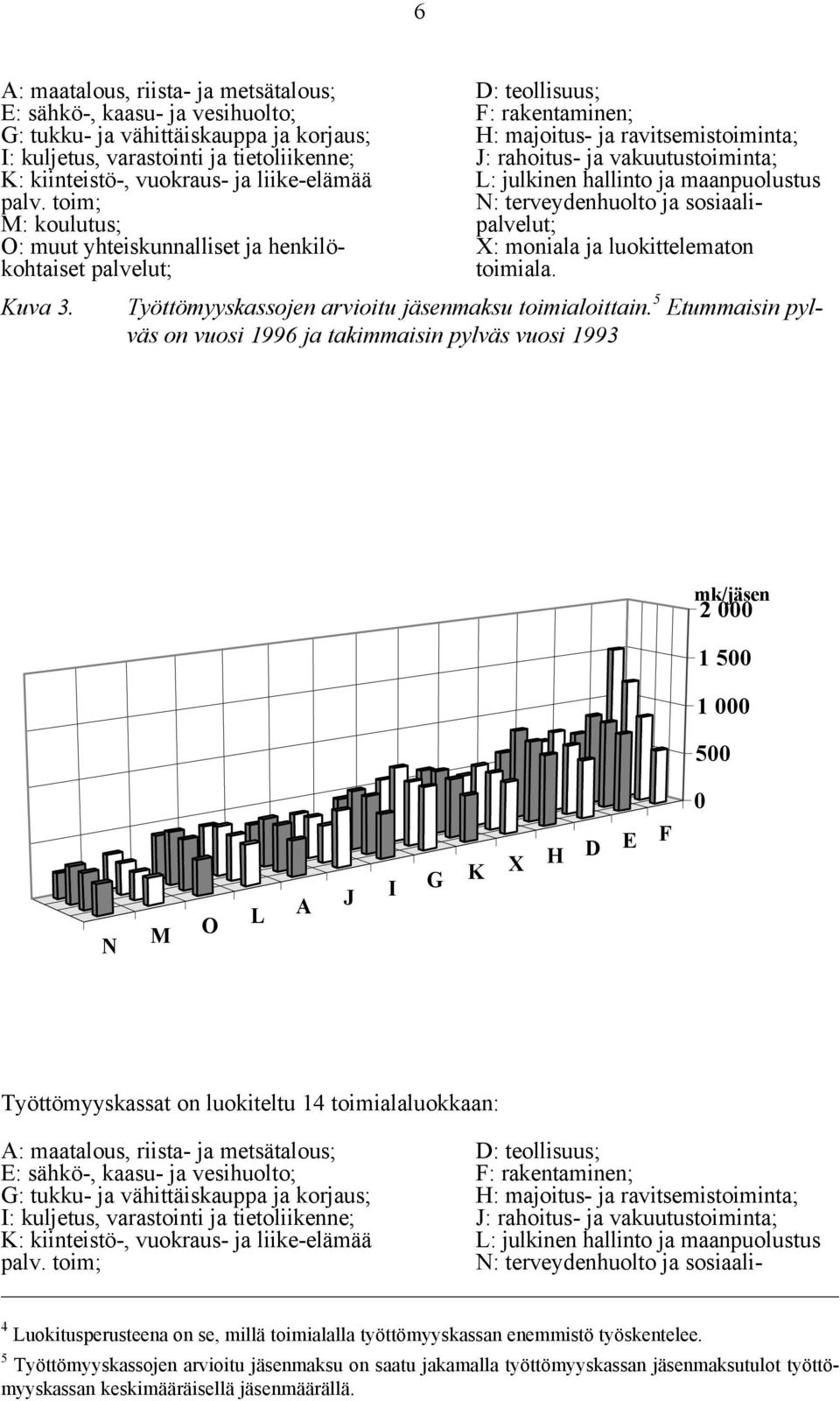 tom; N: terveydenhuolto ja sosaal- M: koulutus; palvelut; O: muut yhteskunnallset ja henklö- X: monala ja luokttelematon kohtaset palvelut; tomala. Kuva 3.