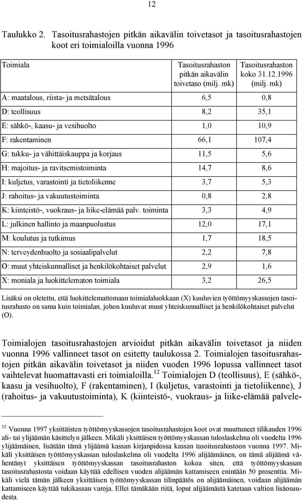 ravtsemstomnta 14,7 8,6 I: kuljetus, varastont ja tetolkenne 3,7 5,3 J: rahotus- ja vakuutustomnta 0,8 2,8 K: kntestö-, vuokraus- ja lke-elämää palv.