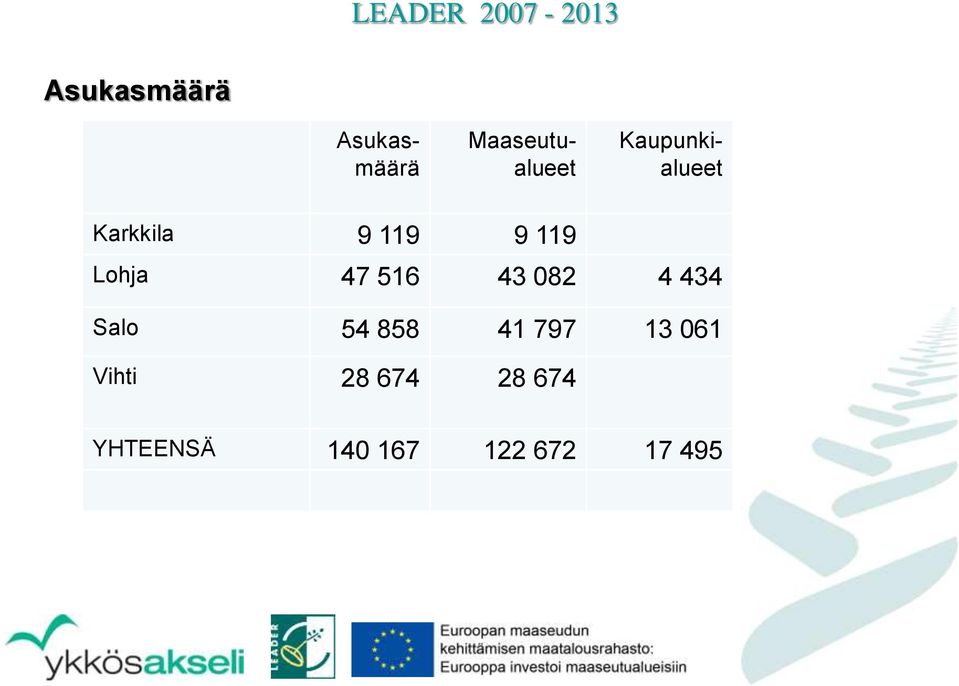 119 Lohja 47 516 43 082 4 434 Salo 54 858 41 797