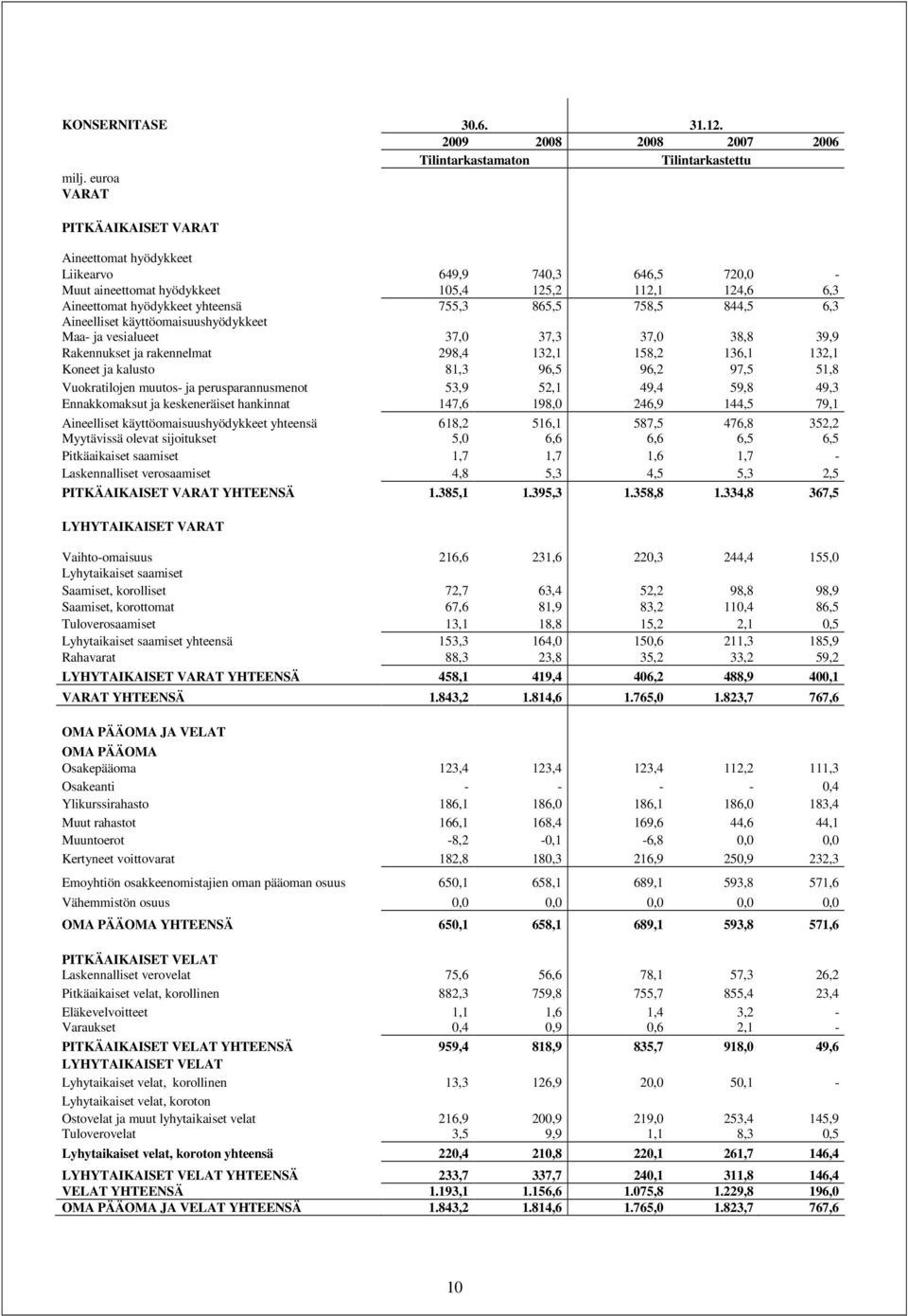 844,5 6,3 Aineelliset käyttöomaisuushyödykkeet Maa- ja vesialueet 37,0 37,3 37,0 38,8 39,9 Rakennukset ja rakennelmat 298,4 132,1 158,2 136,1 132,1 Koneet ja kalusto 81,3 96,5 96,2 97,5 51,8