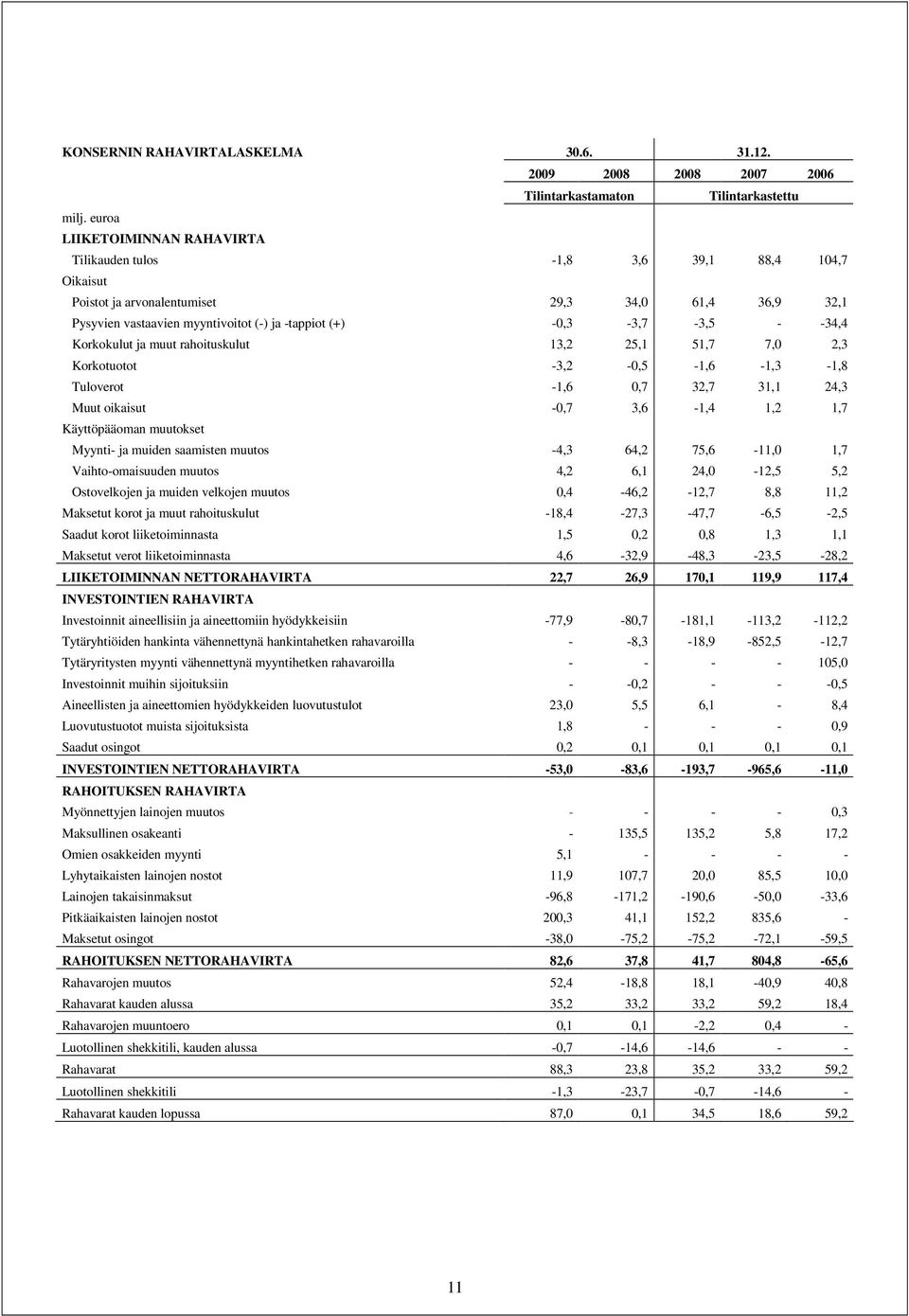 -0,3-3,7-3,5 - -34,4 Korkokulut ja muut rahoituskulut 13,2 25,1 51,7 7,0 2,3 Korkotuotot -3,2-0,5-1,6-1,3-1,8 Tuloverot -1,6 0,7 32,7 31,1 24,3 Muut oikaisut -0,7 3,6-1,4 1,2 1,7 Käyttöpääoman