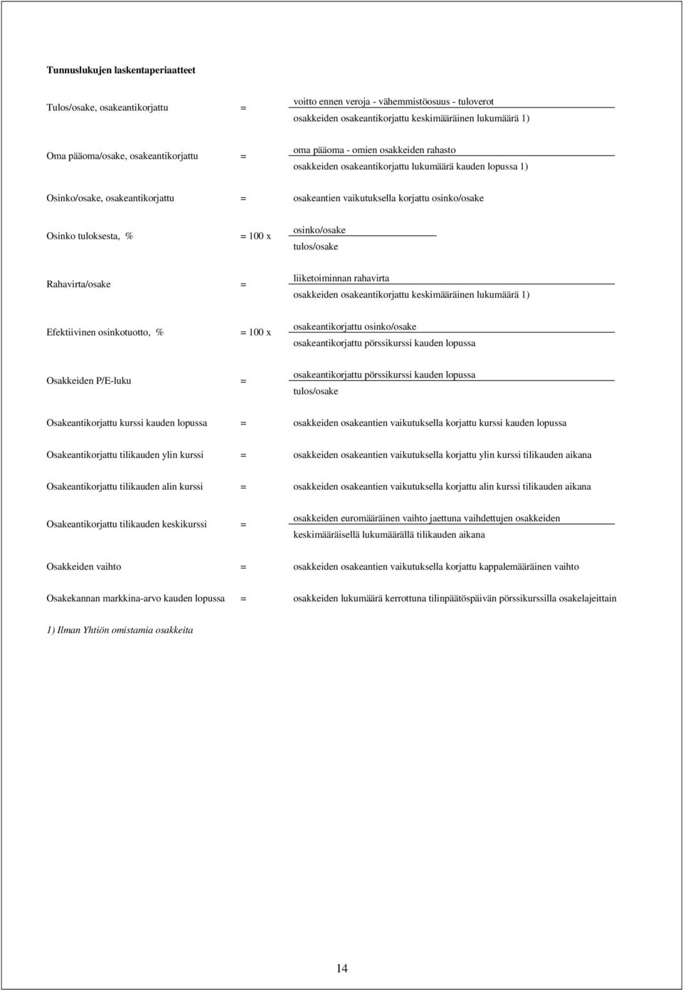 Osinko tuloksesta, % = 100 x osinko/osake tulos/osake Rahavirta/osake = liiketoiminnan rahavirta osakkeiden osakeantikorjattu keskimääräinen lukumäärä 1) Efektiivinen osinkotuotto, % = 100 x