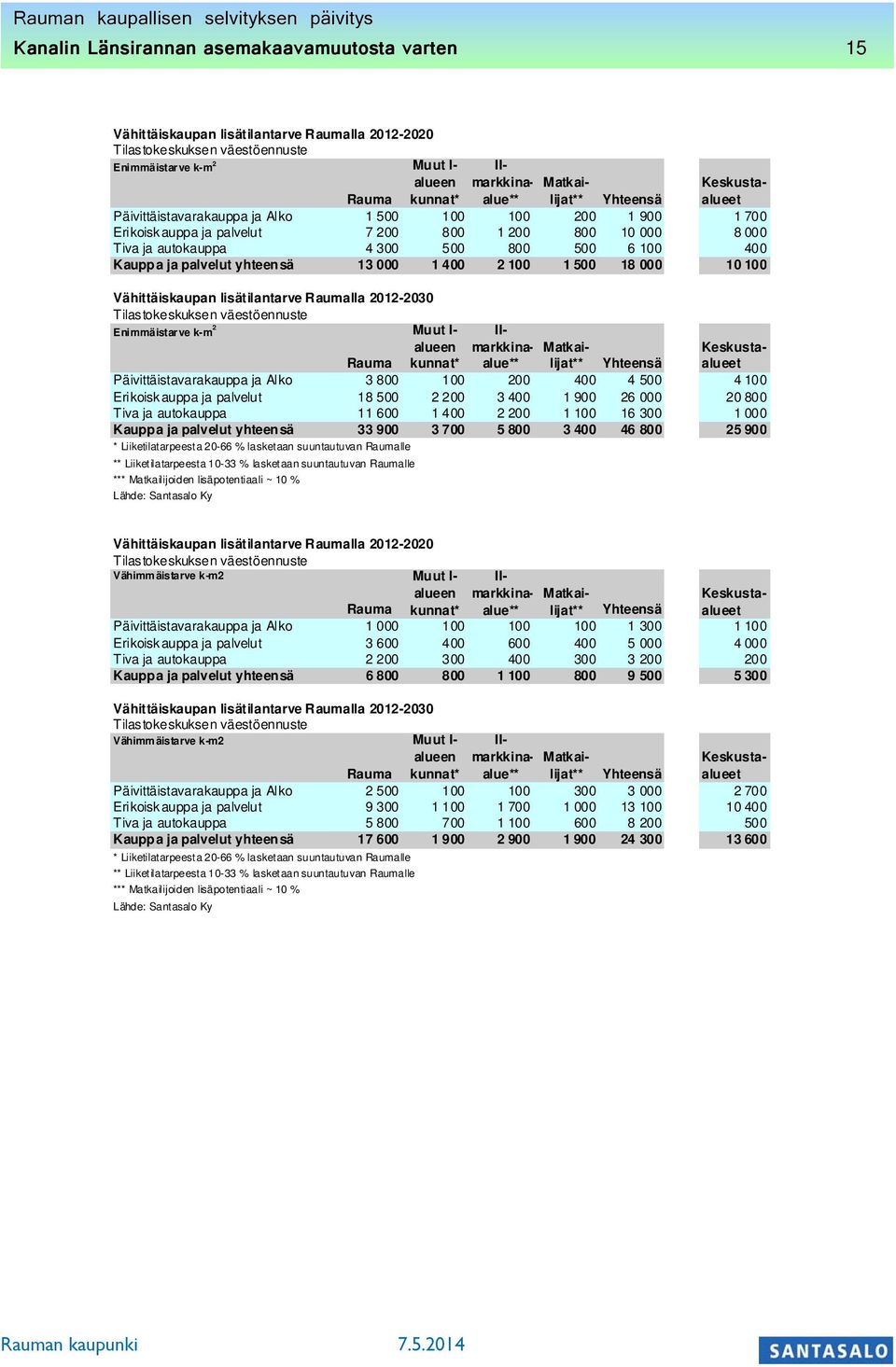 väestöennuste Vähimmäistarve k-m2 Muut I- alueen Rauma kunnat* Vähittäiskaupan lisätilantarve Raumalla 2012-2030 Tilastokeskuksen väestöennuste Vähimmäistarve k-m2 Muut I- alueen Rauma kunnat*