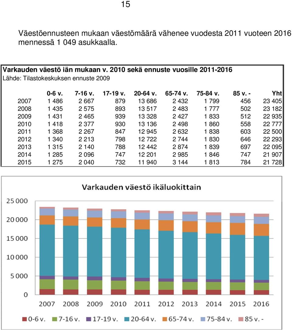 - Yht 2007 1 486 2 667 879 13 686 2 432 1 799 456 23 405 2008 1 435 2 575 893 13 517 2 483 1 777 502 23 182 2009 1 431 2 465 939 13 328 2 427 1 833 512 22 935 2010 1 418 2 377 930