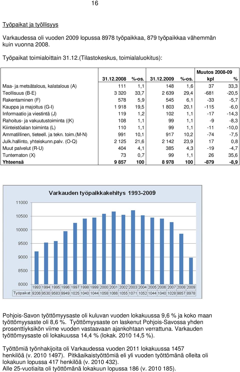 kpl % Maa- ja metsätalous, kalatalous (A) 111 1,1 148 1,6 37 33,3 Teollisuus (B-E) 3 320 33,7 2 639 29,4-681 -20,5 Rakentaminen (F) 578 5,9 545 6,1-33 -5,7 Kauppa ja majoitus (G-I) 1 918 19,5 1 803