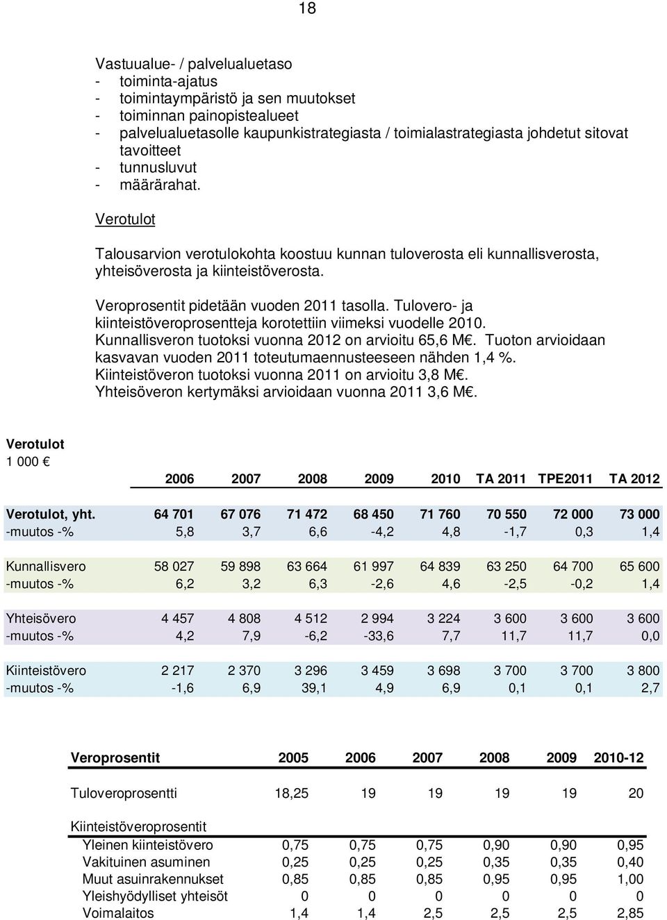 Veroprosentit pidetään vuoden 2011 tasolla. Tulovero- ja kiinteistöveroprosentteja korotettiin viimeksi vuodelle 2010. Kunnallisveron tuotoksi vuonna 2012 on arvioitu 65,6 M.