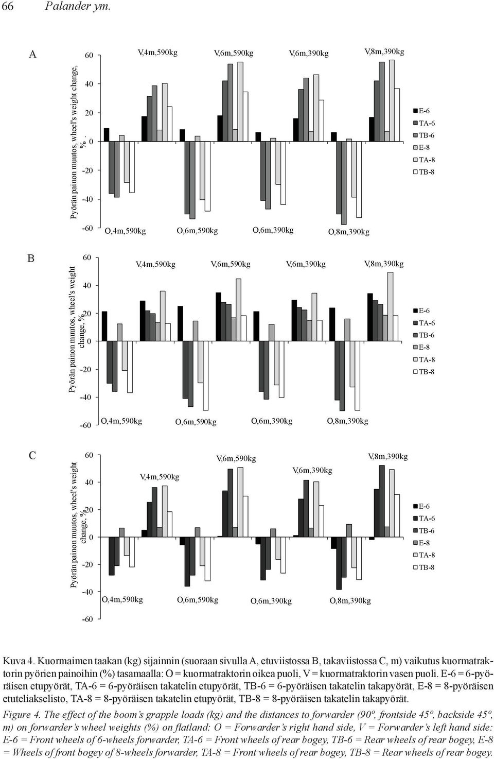 6 4 2-2 -4 V,4m,59kg V,6m,59kg V,6m,39kg V,8m,39kg E-6 TA-6 TB-6 E-8 TA-8 TB-8-6 O,4m,59kg O,6m,59kg O,6m,39kg O,8m,39kg C Pyörän painon muutos, wheel's weight change, %.