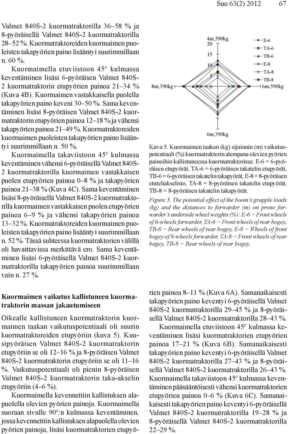 Kuormaimen vastakkaisella puolella takapyörien paino keveni 3 5 %. Sama keventäminen lisäsi 8-pyöräisen Valmet 84S-2 kuormatraktorin etupyörien painoa 12 18 % ja vähensi takapyörien painoa 21 49 %.