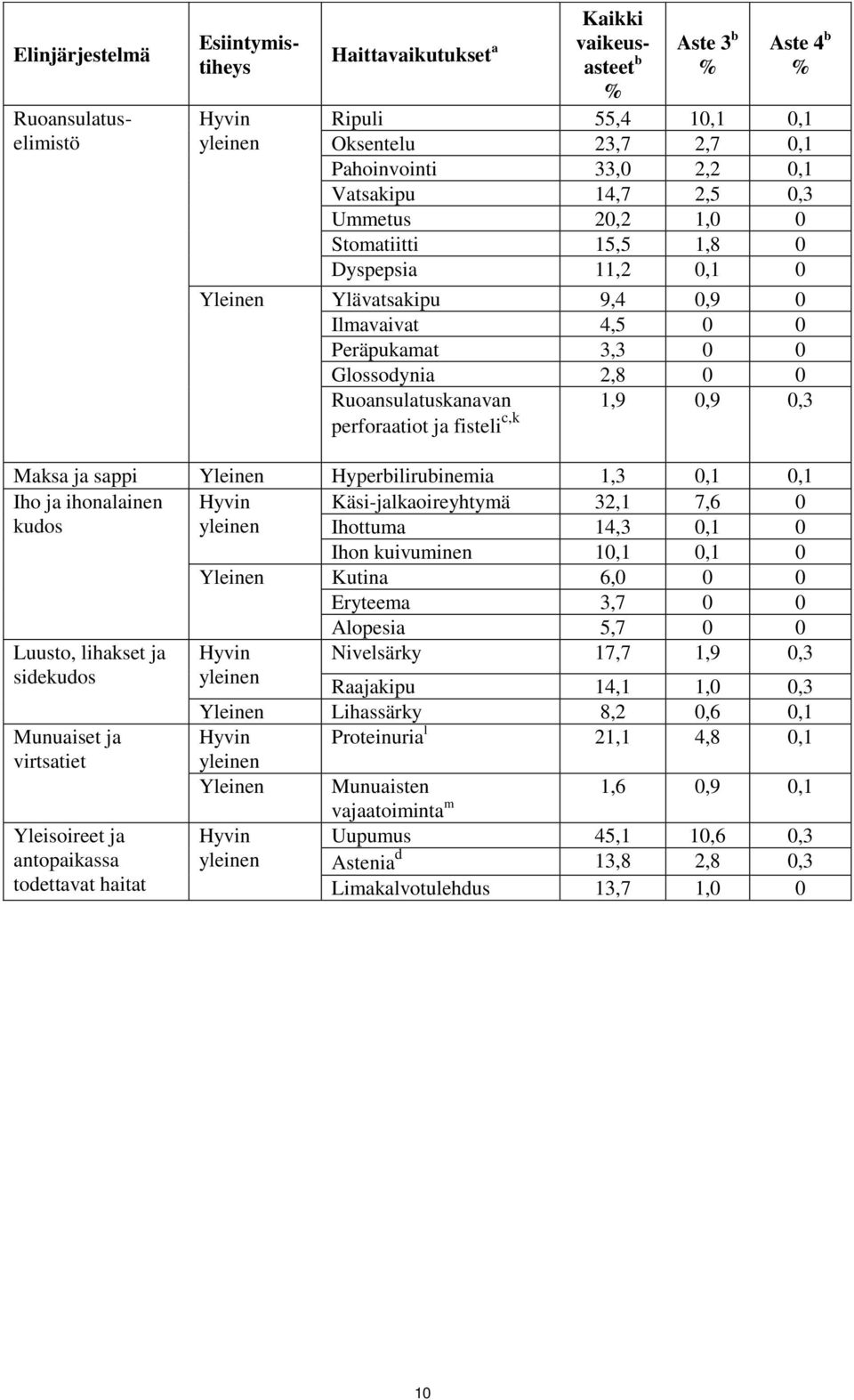 Ruoansulatuskanavan perforaatiot ja fisteli c,k 1,9 0,9 0,3 Maksa ja sappi Yleinen Hyperbilirubinemia 1,3 0,1 0,1 Iho ja ihonalainen Hyvin kudos yleinen Luusto, lihakset ja sidekudos Munuaiset ja