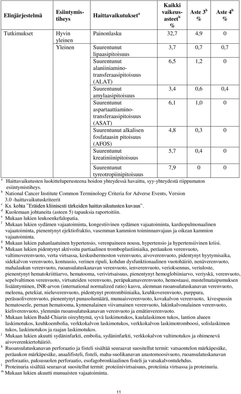 kreatiniinipitoisuus 3,7 0,7 0,7 6,5 1,2 0 3,4 0,6 0,4 6,1 1,0 0 4,8 0,3 0 5,7 0,4 0 Suurentunut 7,9 0 0 tyreotropiinipitoisuus a Haittavaikutusten luokitteluperusteena hoidon yhteydessä havaittu,