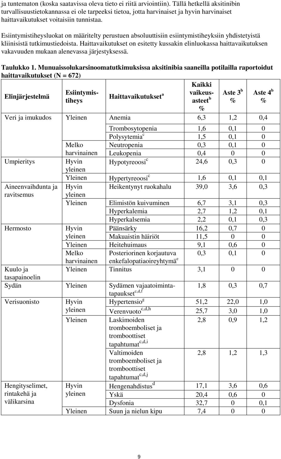 Esiintymistiheysluokat on määritelty perustuen absoluuttisiin esiintymistiheyksiin yhdistetyistä kliinisistä tutkimustiedoista.