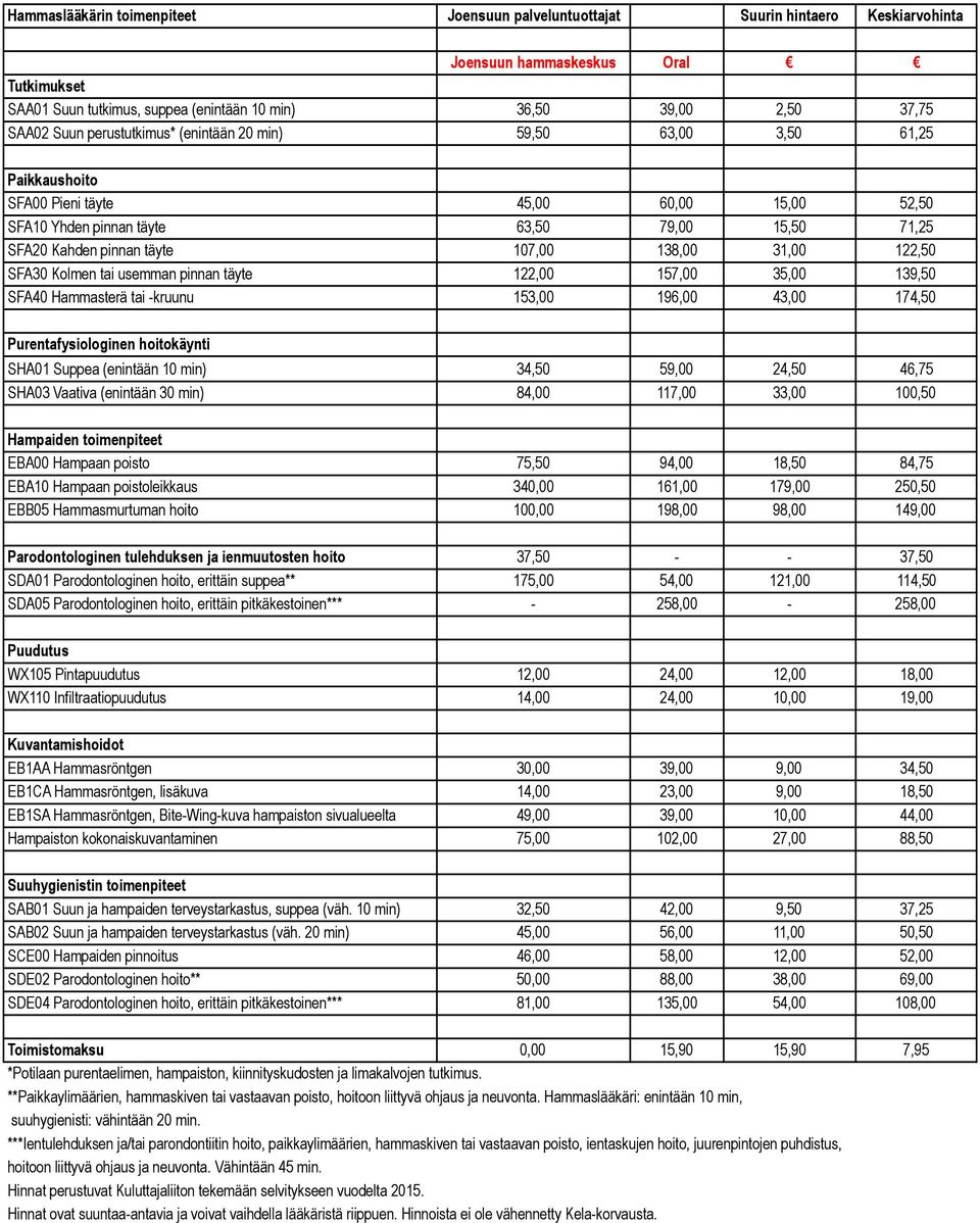 SFA30 Kolmen tai usemman pinnan täyte 122,00 157,00 35,00 139,50 SFA40 Hammasterä tai -kruunu 153,00 196,00 43,00 174,50 SHA01 Suppea (enintään 10 min) 34,50 59,00 24,50 46,75 SHA03 Vaativa (enintään