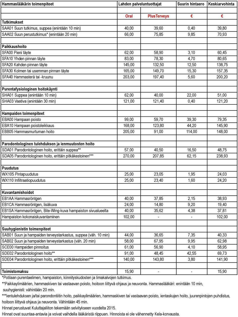 usemman pinnan täyte 165,00 149,70 15,30 157,35 SFA40 Hammasterä tai -kruunu 203,00 197,40 5,60 200,20 SHA01 Suppea (enintään 10 min) 62,00 40,00 22,00 51,00 SHA03 Vaativa (enintään 30 min) 121,00