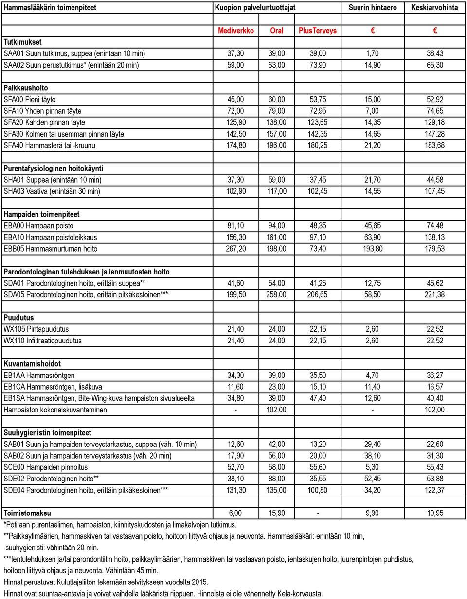 138,00 123,65 14,35 129,18 SFA30 Kolmen tai usemman pinnan täyte 142,50 157,00 142,35 14,65 147,28 SFA40 Hammasterä tai -kruunu 174,80 196,00 180,25 21,20 183,68 SHA01 Suppea (enintään 10 min) 37,30